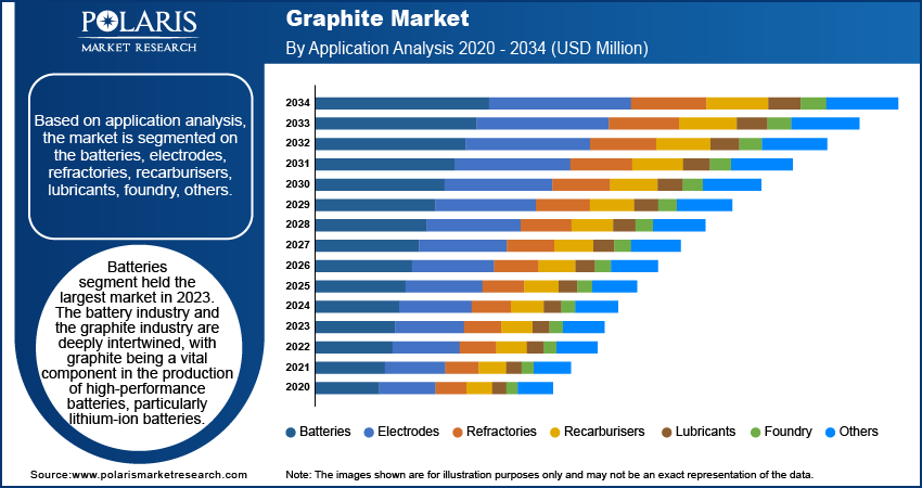 Graphite Market Seg